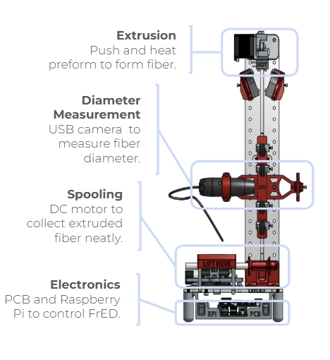 FrED Diagram